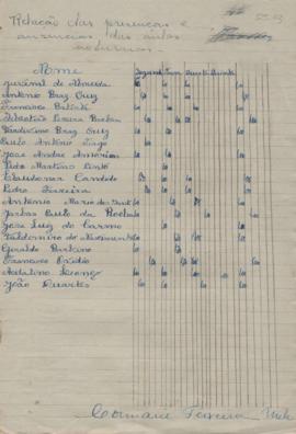 Relação das ausências de alunos da Escola Noturna